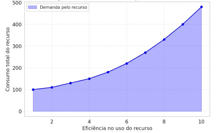 Paradoxo de Jevons: consumo total do recurso contra eficiência no uso